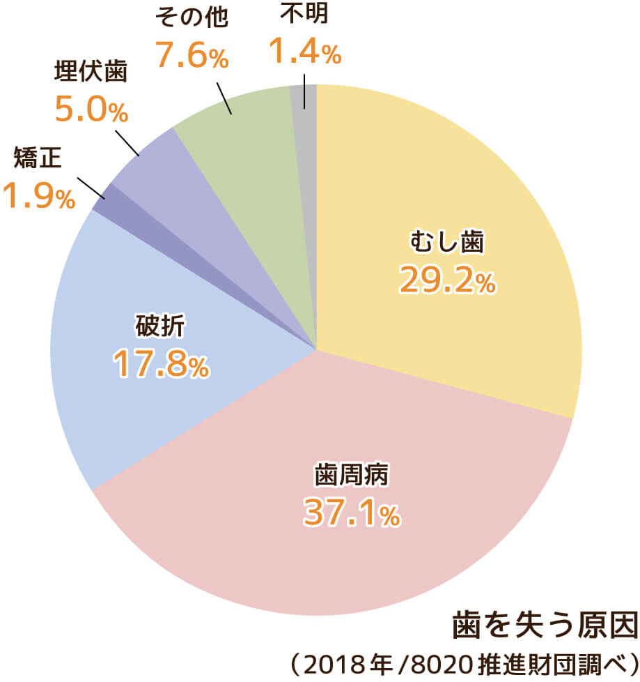 抜歯の主原因