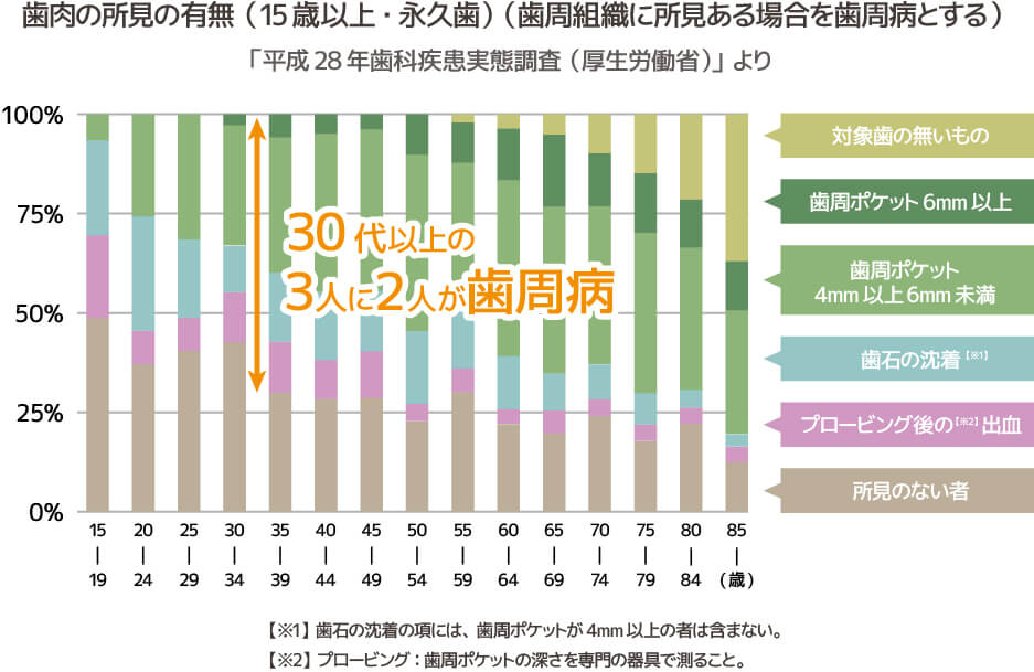 歯内の所見の有無